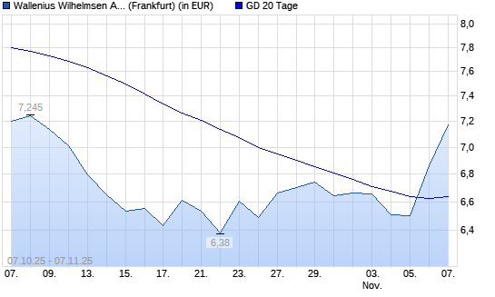 Wallenius Wilhelmsen-Aktie über 20-Tage-Linie