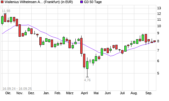 Wallenius Wilhelmsen-Aktie über 50-Tage-Linie