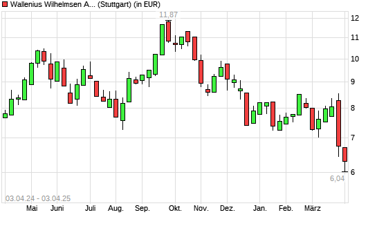 Wallenius Wilhelmsen-Aktie mit neuem 12-Monats-Tief