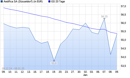 AEDIFICA-Aktie unter 20-Tage-Linie