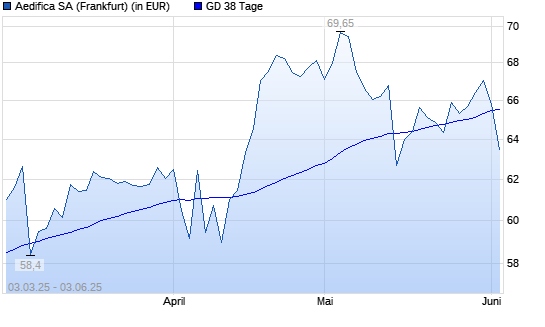 AEDIFICA-Aktie unter 38-Tage-Linie
