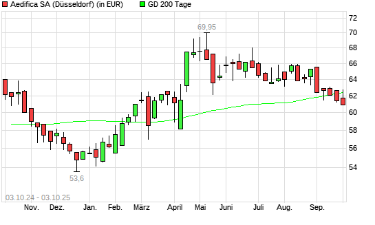 AEDIFICA-Aktie unter 200-Tage-Linie