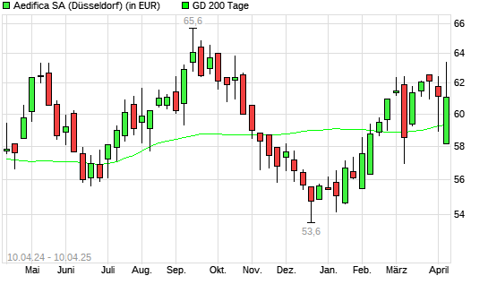 AEDIFICA-Aktie unter 200-Tage-Linie