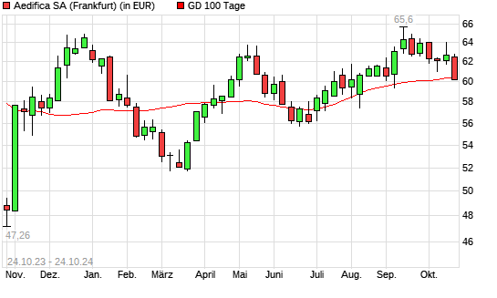 AEDIFICA-Aktie unter 100-Tage-Linie