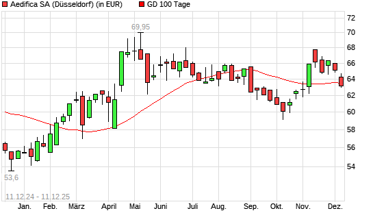 AEDIFICA-Aktie unter 100-Tage-Linie