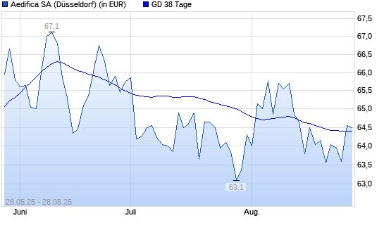 AEDIFICA-Aktie über 38-Tage-Linie