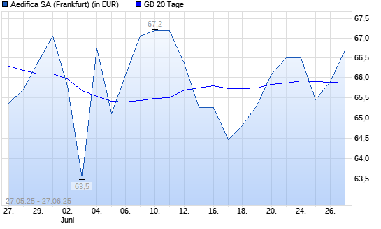 AEDIFICA-Aktie über 20-Tage-Linie