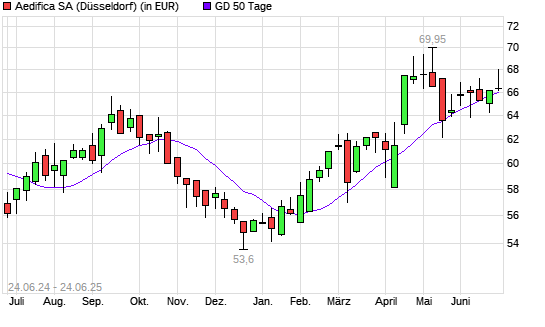AEDIFICA-Aktie über 50-Tage-Linie