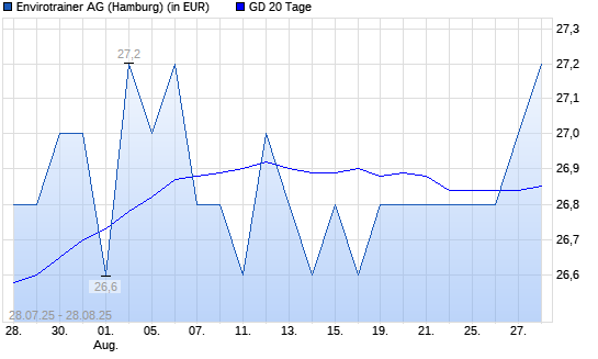 va-Q-tec-Aktie &uuml;ber 20-Tage-Linie