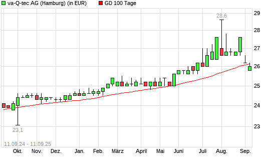 va-Q-tec-Aktie über 100-Tage-Linie