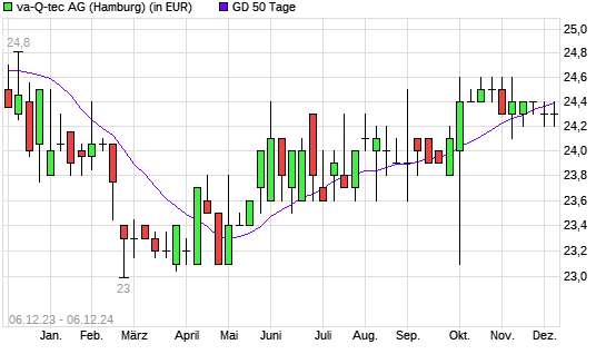 va-Q-tec-Aktie über 50-Tage-Linie