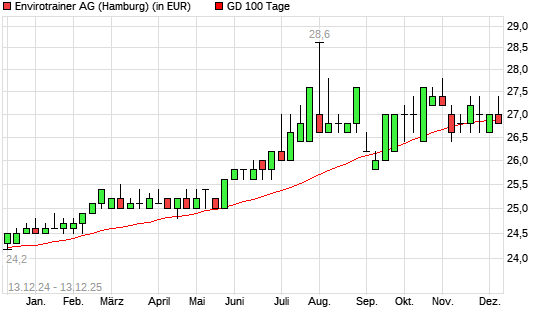 va-Q-tec-Aktie unter 100-Tage-Linie