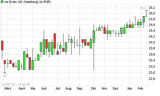 va-Q-tec-Aktie mit neuem 12-Monats-Hoch
