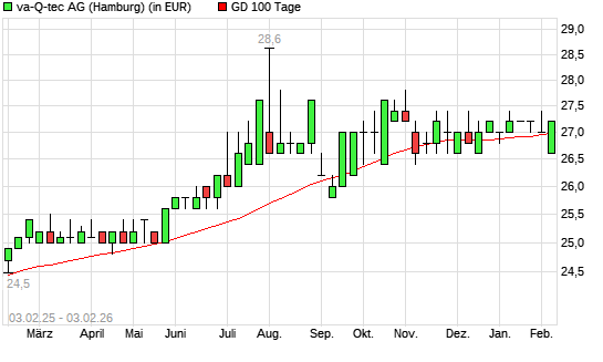 va-Q-tec-Aktie &uuml;ber 100-Tage-Linie