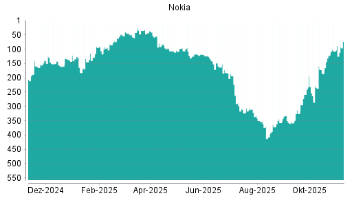 BOTSI®-Advisor Abstufung Nokia von Rang 95 auf Rang 114