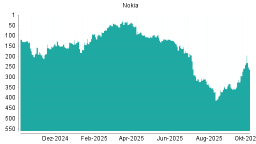 BOTSI®-Advisor Abstufung Nokia von Rang 333 auf ...