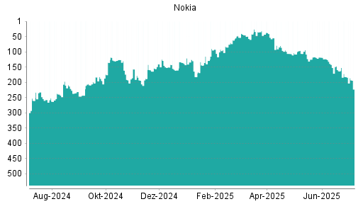 BOTSI®-Advisor Abstufung Nokia von Rang 182 auf ...