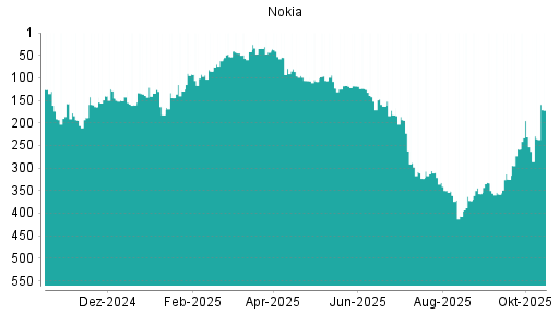 BOTSI®-Advisor Abstufung Nokia von Rang 231 auf ...