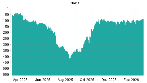 BOTSI®-Advisor Hochstufung Nokia von Rang 92 auf ...