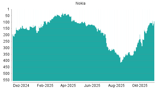 BOTSI®-Advisor Hochstufung Nokia von Rang 107 auf ...