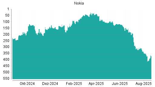 BOTSI®-Advisor Hochstufung Nokia von Rang 407 auf ...
