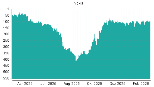 BOTSI®-Advisor Hochstufung Nokia von Rang 102 auf ...