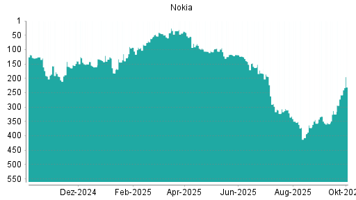 BOTSI®-Advisor Hochstufung Nokia von Rang 258 auf ...