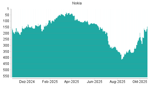 BOTSI®-Advisor Hochstufung Nokia von Rang 235 auf ...