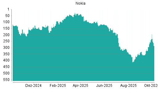 BOTSI®-Advisor Abstufung Nokia von Rang 351 auf ...