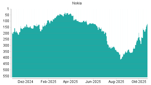BOTSI®-Advisor Hochstufung Nokia von Rang 451 auf Rang 450