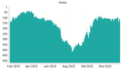 BOTSI®-Advisor Abstufung Nokia von Rang 351 auf ...