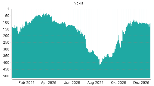 BOTSI®-Advisor Abstufung Nokia von Rang 96 auf ...