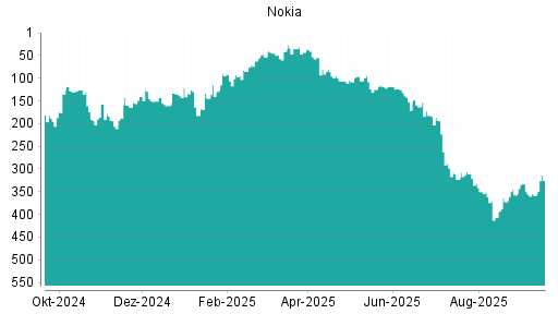 BOTSI®-Advisor Hochstufung Nokia von Rang 358 auf ...