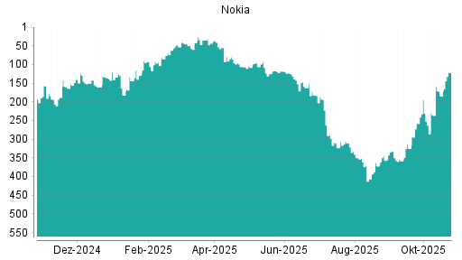 BOTSI®-Advisor belässt Nokia weiter auf Rang 420