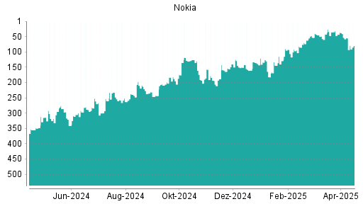 BOTSI®-Advisor Abstufung Nokia von Rang 53 auf ...