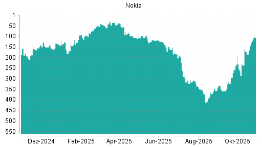 BOTSI®-Advisor Abstufung Nokia von Rang 401 auf Rang 408
