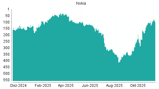 BOTSI®-Advisor Abstufung Nokia von Rang 374 auf Rang 408