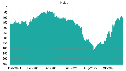 BOTSI®-Advisor Abstufung Nokia von Rang 332 auf ...
