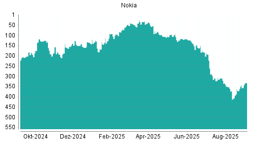 BOTSI®-Advisor Hochstufung Nokia von Rang 357 auf Rang 333