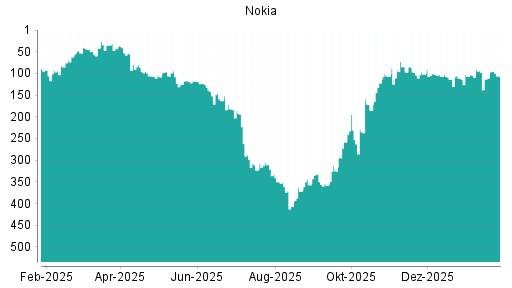 BOTSI®-Advisor Abstufung Nokia von Rang 97 auf ...