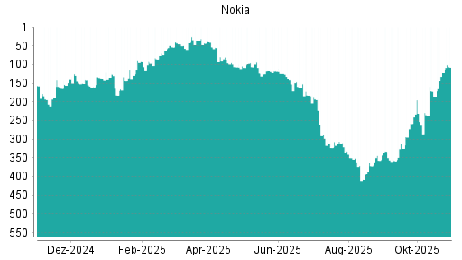 BOTSI®-Advisor Abstufung Nokia von Rang 53 auf ...