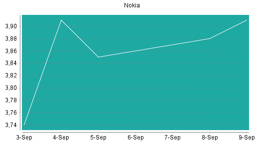 BOTSI®-Advisor Hochstufung Nokia von Rang 108 auf ...