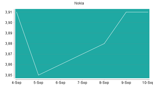 BOTSI®-Advisor Hochstufung Nokia von Rang 123 auf ...