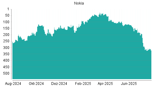 BOTSI®-Advisor Hochstufung Nokia von Rang 323 auf ...