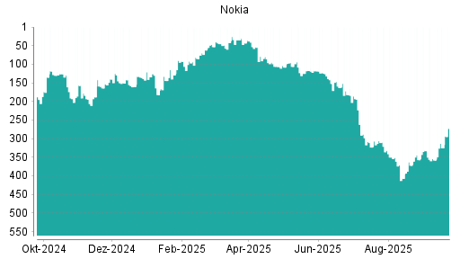 BOTSI®-Advisor Abstufung Nokia von Rang 124 auf ...