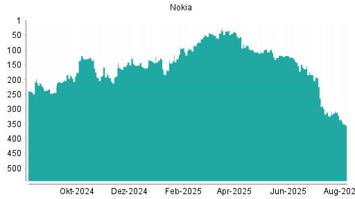 BOTSI®-Advisor Abstufung Nokia von Rang 306 auf ...