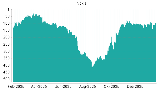 BOTSI®-Advisor Abstufung Nokia von Rang 91 auf ...