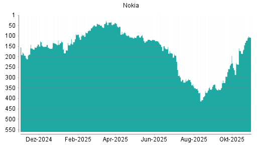 BOTSI®-Advisor Hochstufung Nokia von Rang 295 auf Rang 286