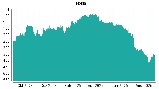 BOTSI®-Advisor Abstufung Nokia von Rang 118 auf ...