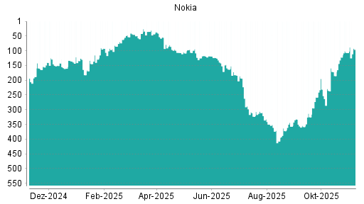 BOTSI®-Advisor Abstufung Nokia von Rang 55 auf Rang 63